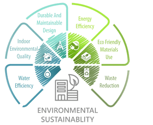 Environmental quality